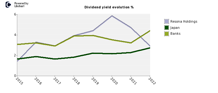 Resona Holdings stock dividend history