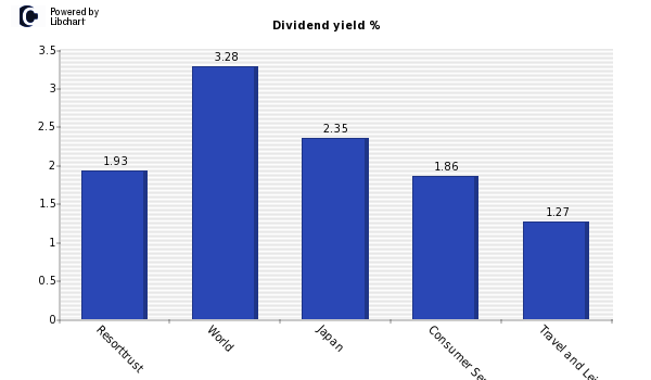 Dividend yield of Resorttrust