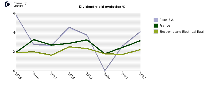 Rexel S.A. stock dividend history