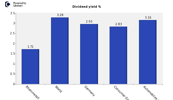 Dividend yield of Rheinmetall