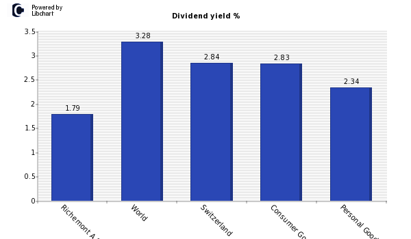 Dividend yield of Richemont A (Br)