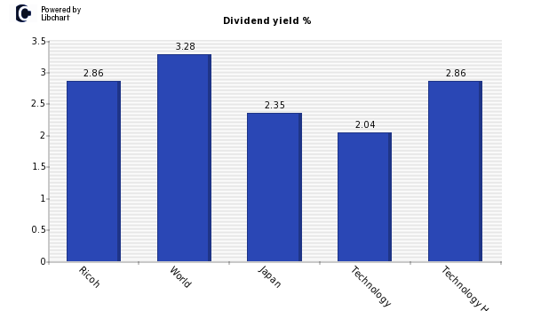 Dividend yield of Ricoh