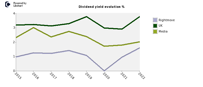 Rightmove stock dividend history