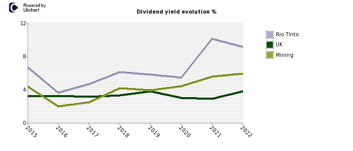Rio Tinto stock dividend history