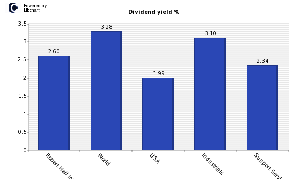 Dividend yield of Robert Half Intl