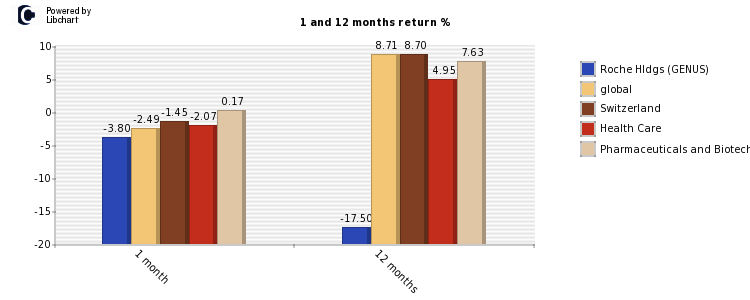 Roche Hldgs (GENUS) stock and market return