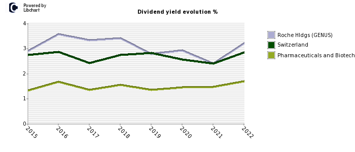 Roche Hldgs (GENUS) stock dividend history