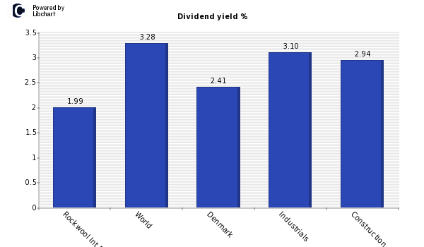 Dividend yield of Rockwool Int B
