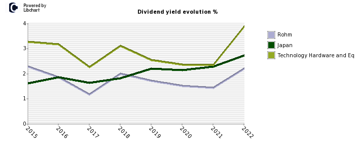 Rohm stock dividend history