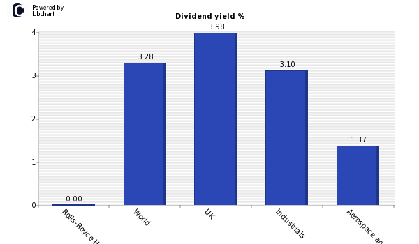 Dividend yield of Rolls-Royce Holdings