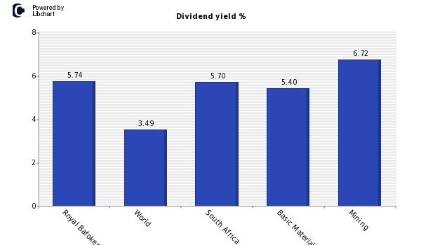 Dividend yield of Royal Bafokeng Plati