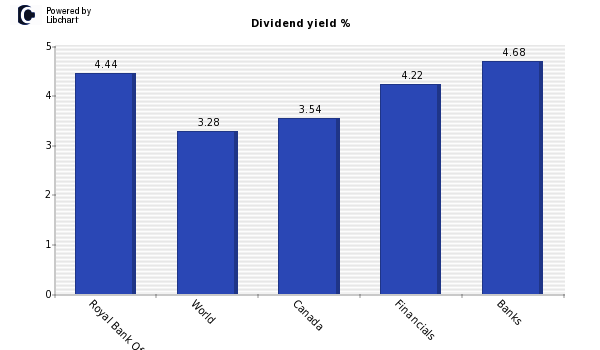 Dividend yield of Royal Bank Of Canada