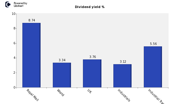 Dividend yield of Royal Mail
