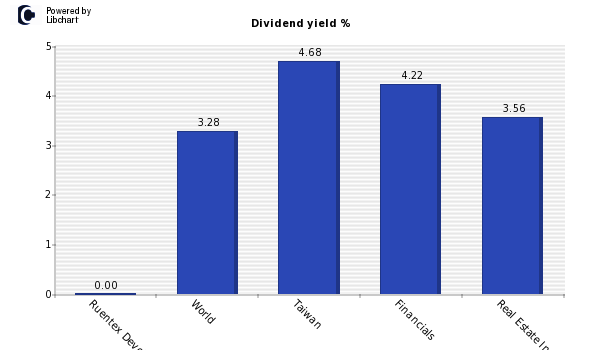 Dividend yield of Ruentex Development