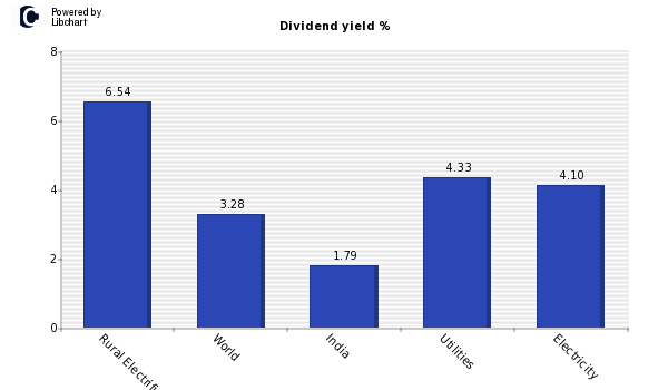Dividend yield of Rural Electrificatio