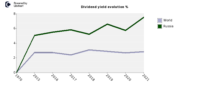 Russia dividend yield history