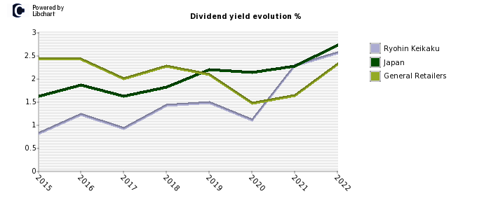 Ryohin Keikaku stock dividend history