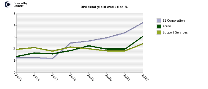 S1 Corporation stock dividend history
