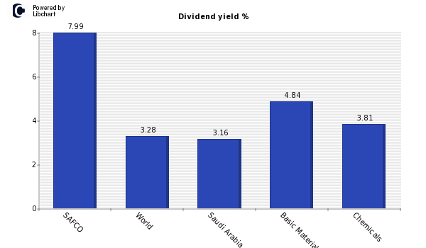 Dividend yield of SAFCO