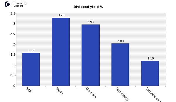 Dividend yield of SAP