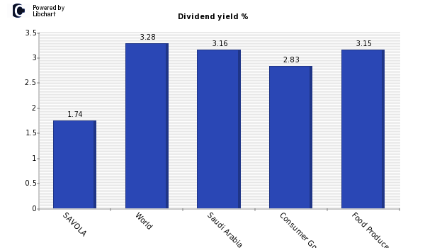 Dividend yield of SAVOLA