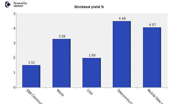 Dividend yield of SBA Communications