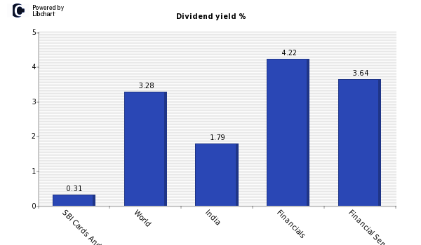 Dividend yield of SBI Cards And Paymen