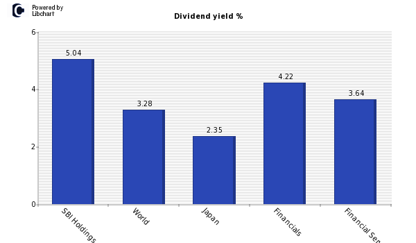 Dividend yield of SBI Holdings