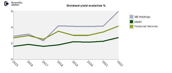 SBI Holdings stock dividend history