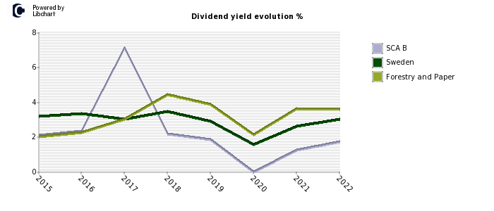 SCA B stock dividend history