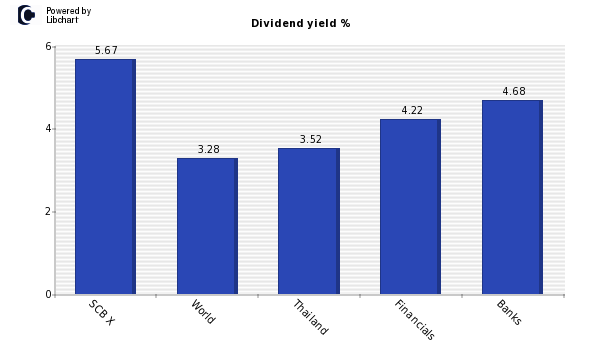 Dividend yield of SCB X