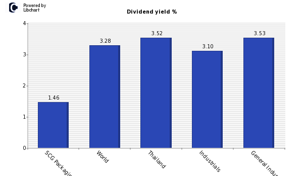 Dividend yield of SCG Packaging