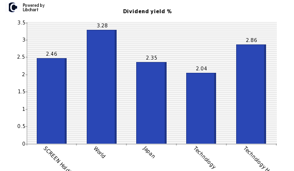 Dividend yield of SCREEN Holdings