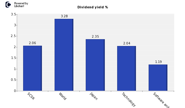 Dividend yield of SCSK