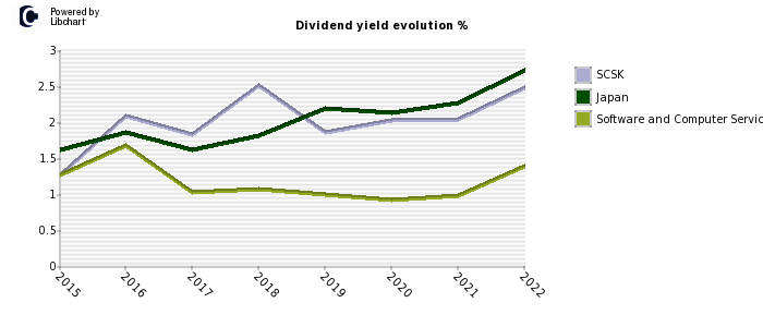 SCSK stock dividend history