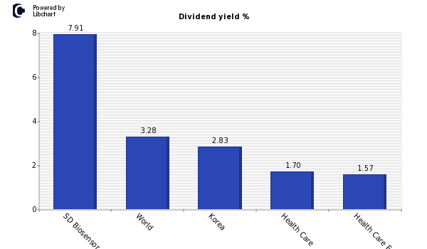 Dividend yield of SD Biosensor