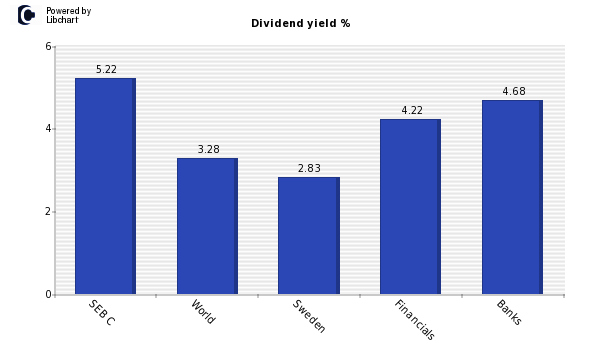 Dividend yield of SEB C