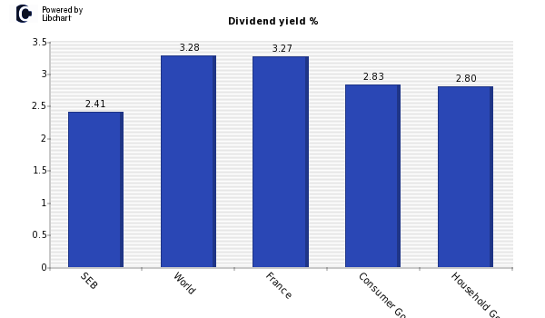 Dividend yield of SEB
