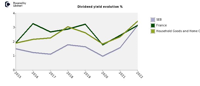 SEB stock dividend history