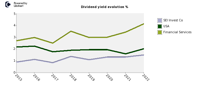 SEI Invest Co stock dividend history