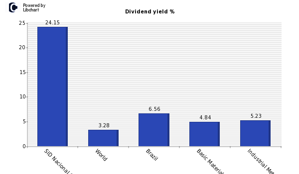 Dividend yield of SID Nacional ON