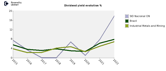 SID Nacional ON stock dividend history
