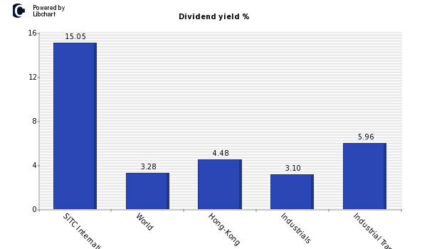 Dividend yield of SITC International H
