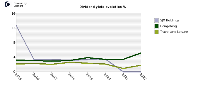 SJM Holdings stock dividend history