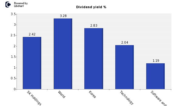 Dividend yield of SK Holdings