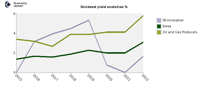 SK Innovation stock dividend history