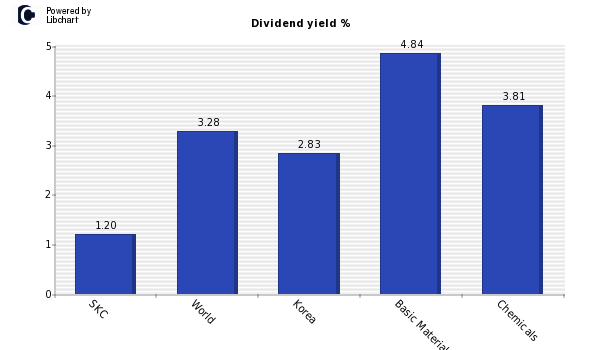 Dividend yield of SKC