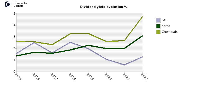 SKC stock dividend history
