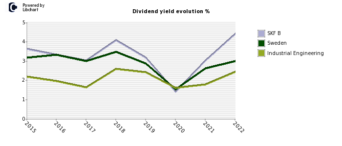 SKF B stock dividend history