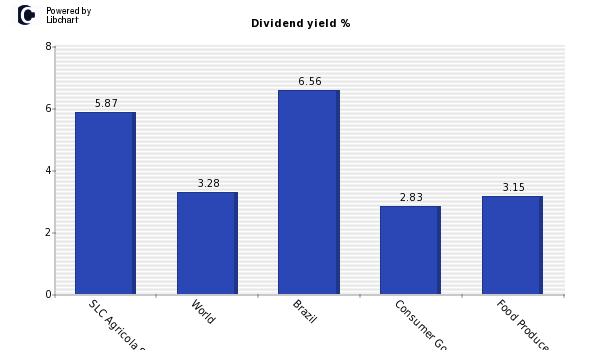 Dividend yield of SLC Agricola SA